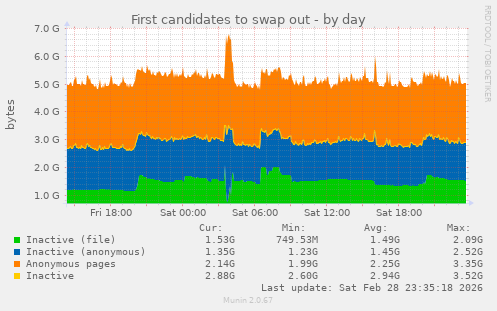 First candidates to swap out